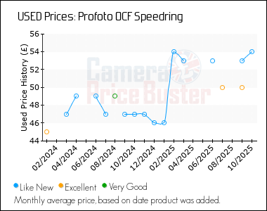 Best Price History for the Profoto OCF Speedring