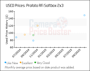 Best Price History for the Profoto RFi Softbox 2x3