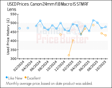 Best Price History for the Canon 24mm f1.8 Macro IS STM RF Lens