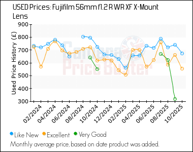 Best Price History for the Fujifilm 56mm f1.2 R WR XF X-Mount Lens