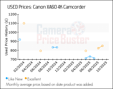 Best Price History for the Canon XA60 4K Camcorder