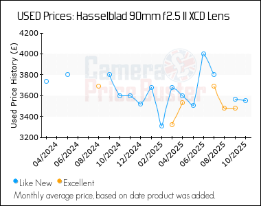 Best Price History for the Hasselblad 90mm f2.5 II XCD Lens