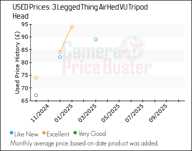 Best Price History for the 3 Legged Thing AirHed VU Tripod Head