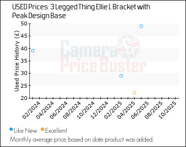 Best Price History for the 3 Legged Thing Ellie L Bracket with Peak Design Base