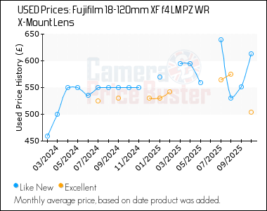 Best Price History for the Fujifilm 18-120mm XF f4 LM PZ WR X-Mount Lens