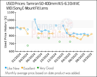 Best Price History for the Tamron 50-400mm f4.5-6.3 Di III VC VXD (Sony E-Mount Fit) Lens