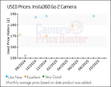 Best Price History for the Insta360 Go 2 Camera