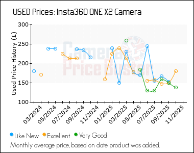 Best Price History for the Insta360 ONE X2 Camera