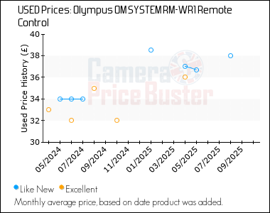 Best Price History for the Olympus OM SYSTEM RM-WR1 Remote Control