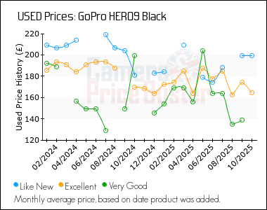 Best Price History for the GoPro HERO9 Black