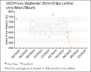 Best Price History for the Voigtlander 35mm f2 Apo-Lanthar Lens (Nikon Z Mount)