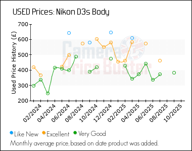 Best Price History for the Nikon D3s Body