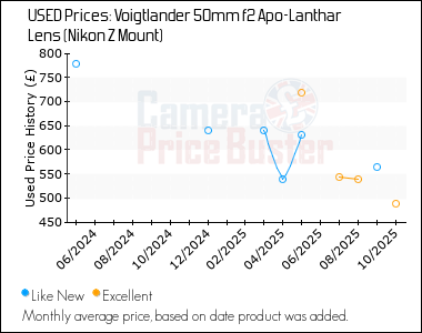 Best Price History for the Voigtlander 50mm f2 Apo-Lanthar Lens (Nikon Z Mount)