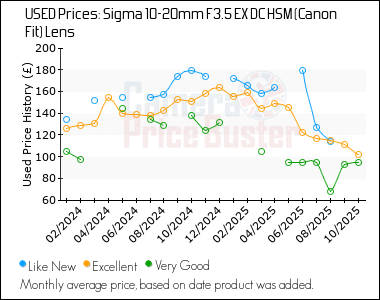 Best Price History for the Sigma 10-20mm F3.5 EX DC HSM (Canon Fit) Lens