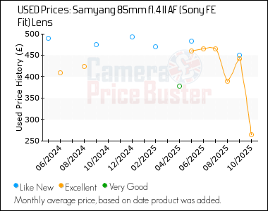 Best Price History for the Samyang 85mm f1.4 II AF (Sony FE Fit) Lens