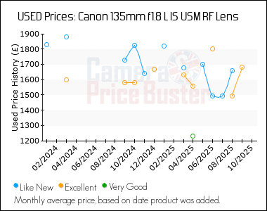 Best Price History for the Canon 135mm f1.8 L IS USM RF Lens