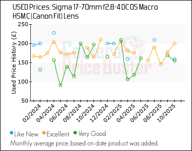 Best Price History for the Sigma 17-70mm f2.8-4 DC OS Macro HSM C (Canon Fit) Lens