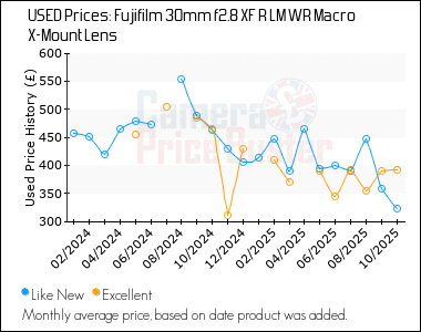 Best Price History for the Fujifilm 30mm f2.8 XF R LM WR Macro X-Mount Lens