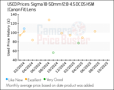 Best Price History for the Sigma 18-50mm f2.8-4.5 DC OS HSM (Canon Fit) Lens