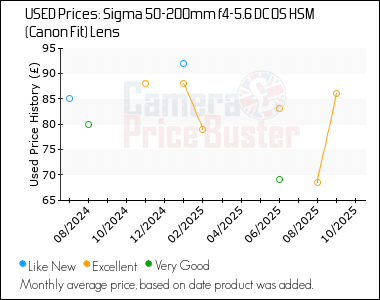 Best Price History for the Sigma 50-200mm f4-5.6 DC OS HSM (Canon Fit) Lens