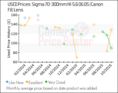 Best Price History for the Sigma 70-300mm f4-5.6 DG OS (Canon Fit) Lens