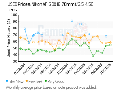 Best Price History for the Nikon AF-S DX 18-70mm f/3.5-4.5G Lens