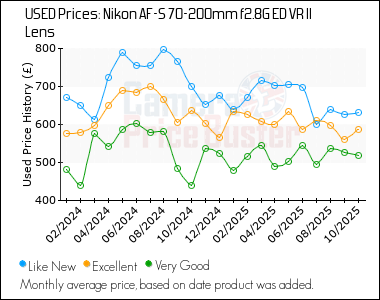 Best Price History for the Nikon AF-S 70-200mm f2.8G ED VR II Lens