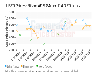 Best Price History for the Nikon AF-S 24mm f1.4 G ED Lens