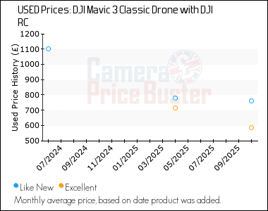 Best Price History for the DJI Mavic 3 Classic Drone with DJI RC