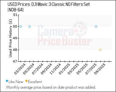 Best Price History for the DJI Mavic 3 Classic ND Filters Set (ND8-64)