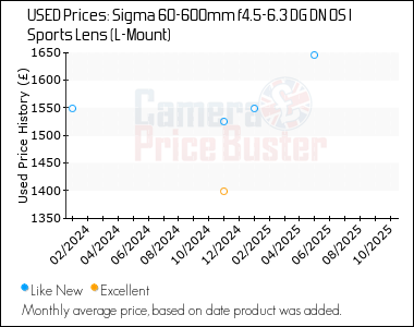 Best Price History for the Sigma 60-600mm f4.5-6.3 DG DN OS I Sports Lens (L-Mount)