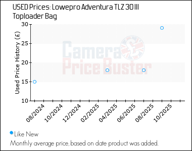 Best Price History for the Lowepro Adventura TLZ 30 III Toploader Bag
