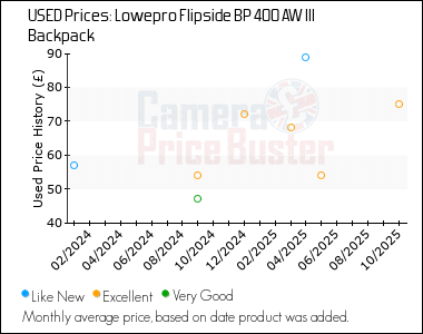 Best Price History for the Lowepro Flipside BP 400 AW III Backpack