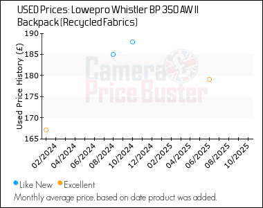 Best Price History for the Lowepro Whistler BP 350 AW II Backpack (Recycled Fabrics)