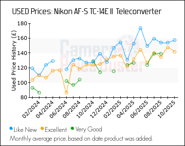 Best Price History for the Nikon AF-S TC-14E II  Teleconverter