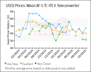 Best Price History for the Nikon AF-S TC-17E II  Teleconverter