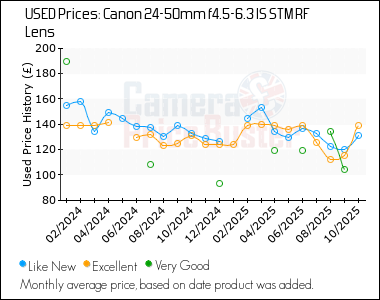 Best Price History for the Canon 24-50mm f4.5-6.3 IS STM RF Lens