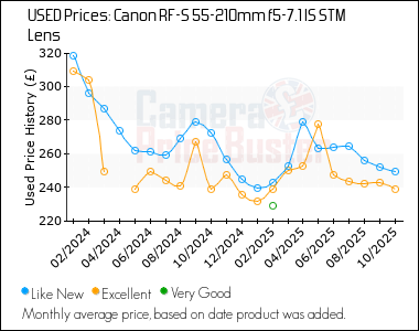 Best Price History for the Canon RF-S 55-210mm f5-7.1 IS STM Lens