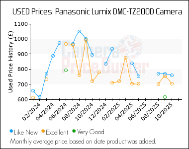 Best Price History for the Panasonic Lumix DMC-TZ200D Camera
