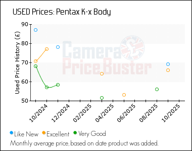 Best Price History for the Pentax K-x Body