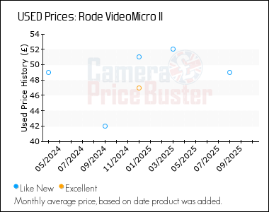 Best Price History for the Rode VideoMicro II
