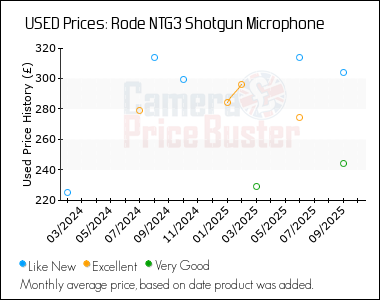 Best Price History for the Rode NTG3 Shotgun Microphone