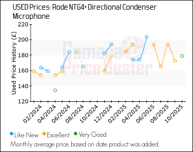 Best Price History for the Rode NTG4+ Directional Condenser Microphone