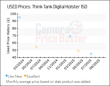 Best Price History for the Think Tank Digital Holster 150