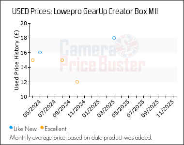 Best Price History for the Lowepro GearUp Creator Box M II