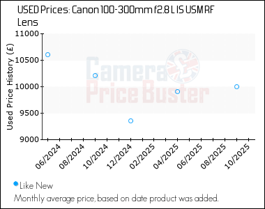 Best Price History for the Canon 100-300mm f2.8 L IS USM RF Lens