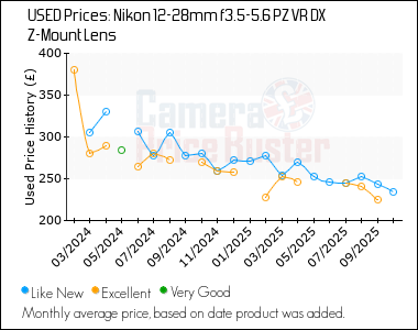 Best Price History for the Nikon 12-28mm f3.5-5.6 PZ VR DX Z-Mount Lens