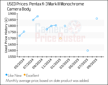 Best Price History for the Pentax K-3 Mark III Monochrome Camera Body