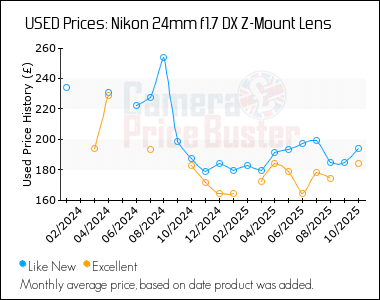 Best Price History for the Nikon 24mm f1.7 DX Z-Mount Lens