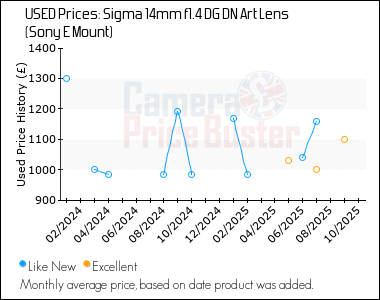 Best Price History for the Sigma 14mm f1.4 DG DN Art Lens (Sony E Mount)